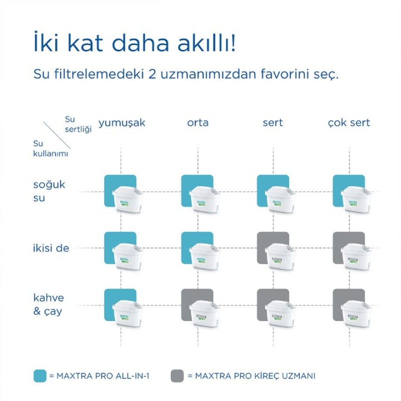 Elden Taksitle BRITA PACK 2 MAXTRA PRO İKİLİ FİLTRE KARTUŞU 54694